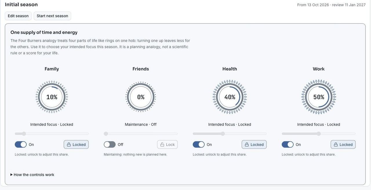 Your life, in four burners: family, friends, health and work, each with a dial, a switch and a lock, sharing one supply of time and energy for the season. A screenshot with test data.